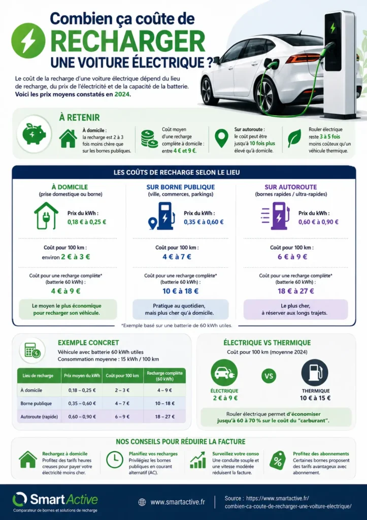 Infographie - combien ça coûte de recharger une voiture électrique