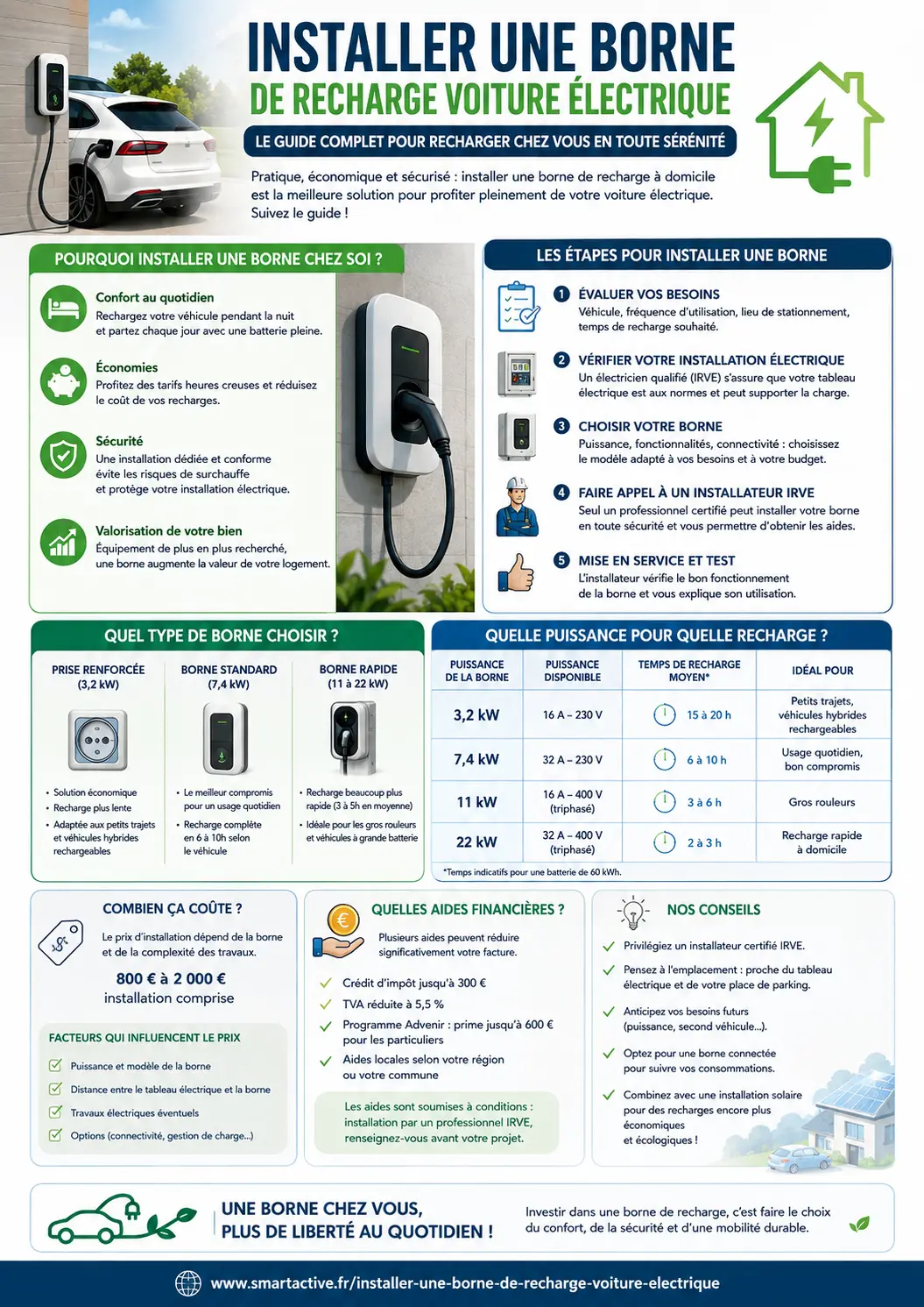 Installer une borne de recharge voiture électrique à domicile - infographie